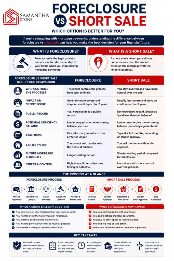 Foreclosure vs Short